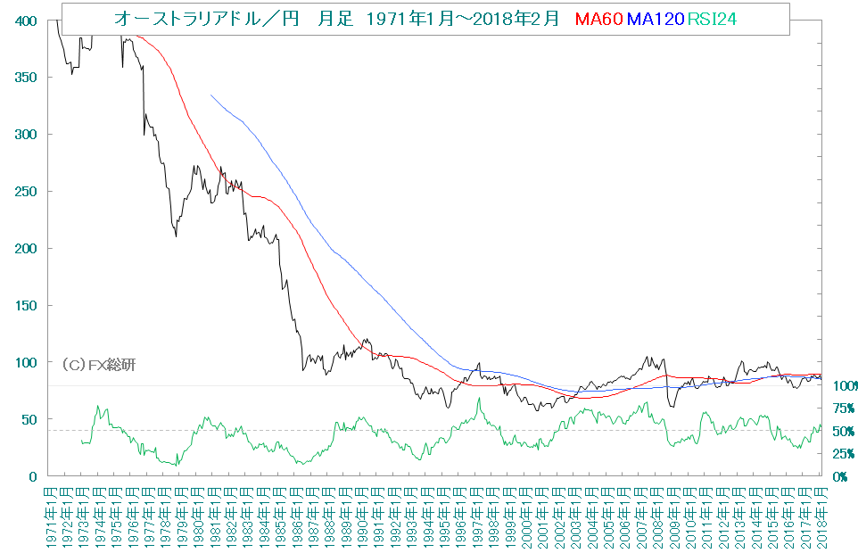 円 推移 ドル アメリカ ドル