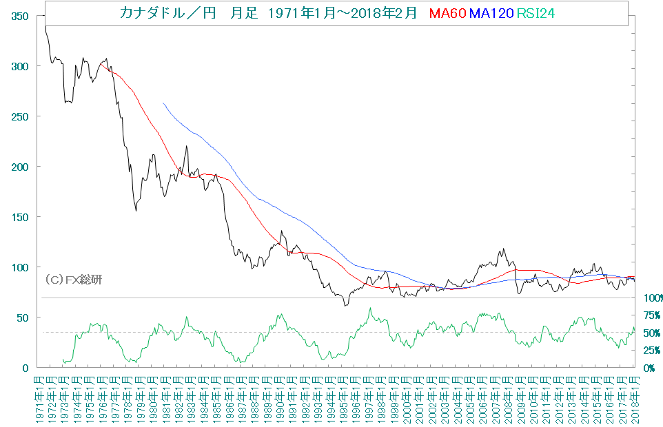 ドル 円 カナダ