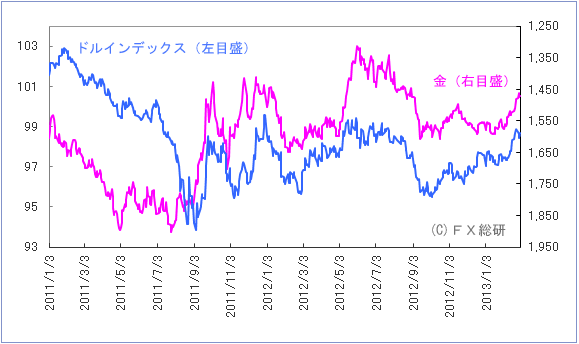 ドル チャート 金