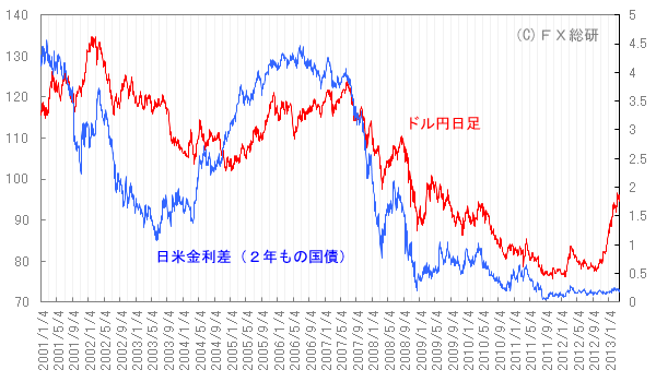 金利 米