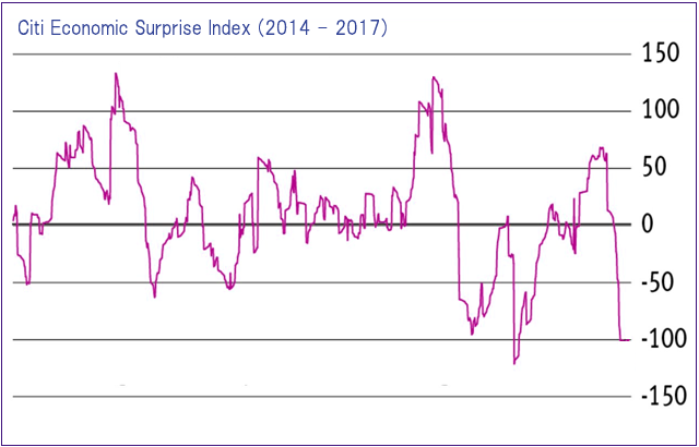 Economic Surprise Index