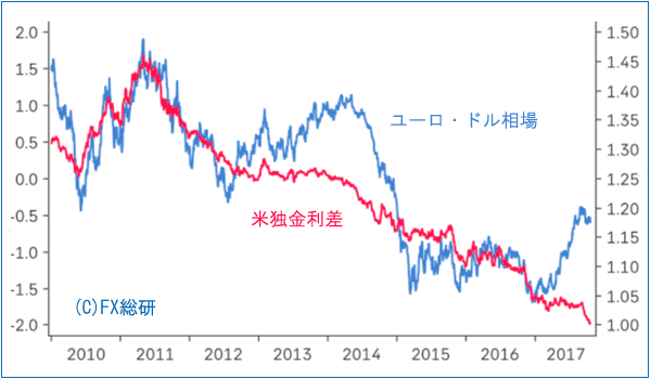 EURUSD